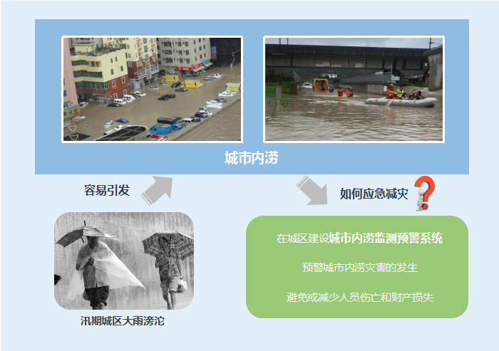 應(yīng)急減災(zāi)-城市內(nèi)澇監(jiān)測(cè)預(yù)警系統(tǒng)-應(yīng)用背景
